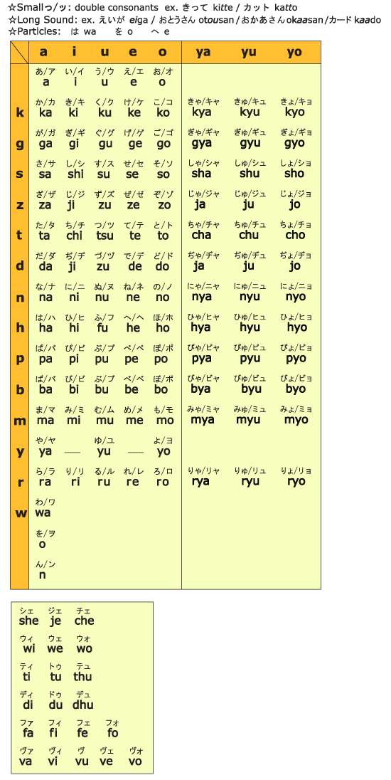 Contrast Table of Roman Alphabet and Kana